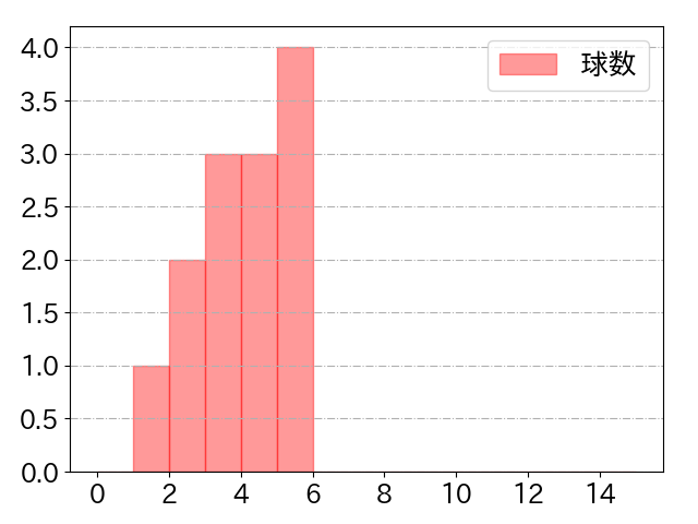 岡林 勇希の球数分布(2025年3月)