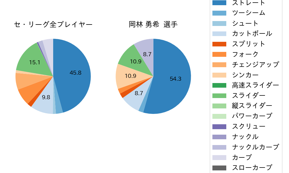 岡林 勇希の球種割合(2025年3月)