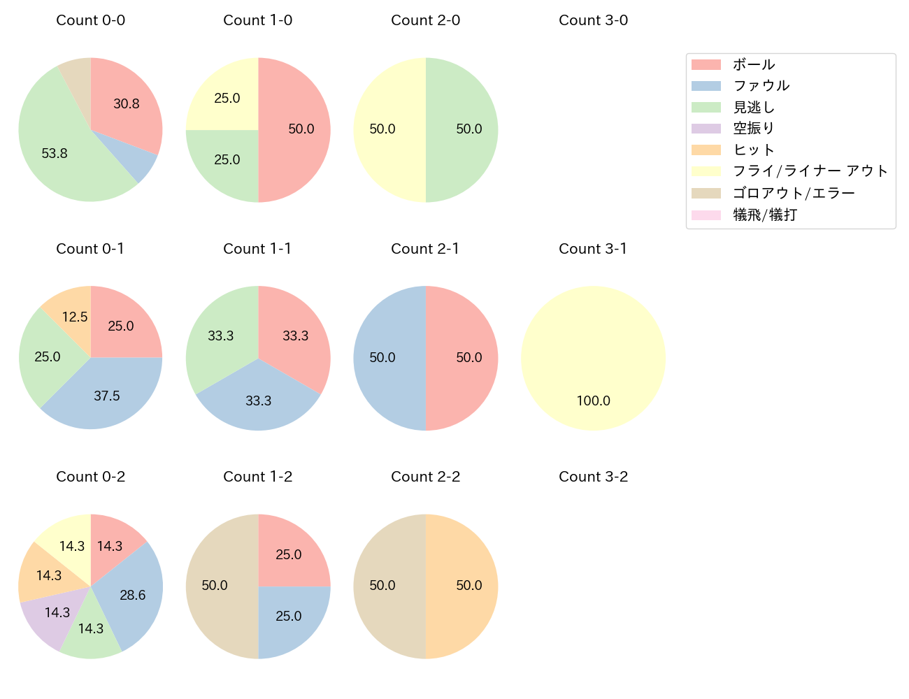 岡林 勇希の球数分布(2025年3月)