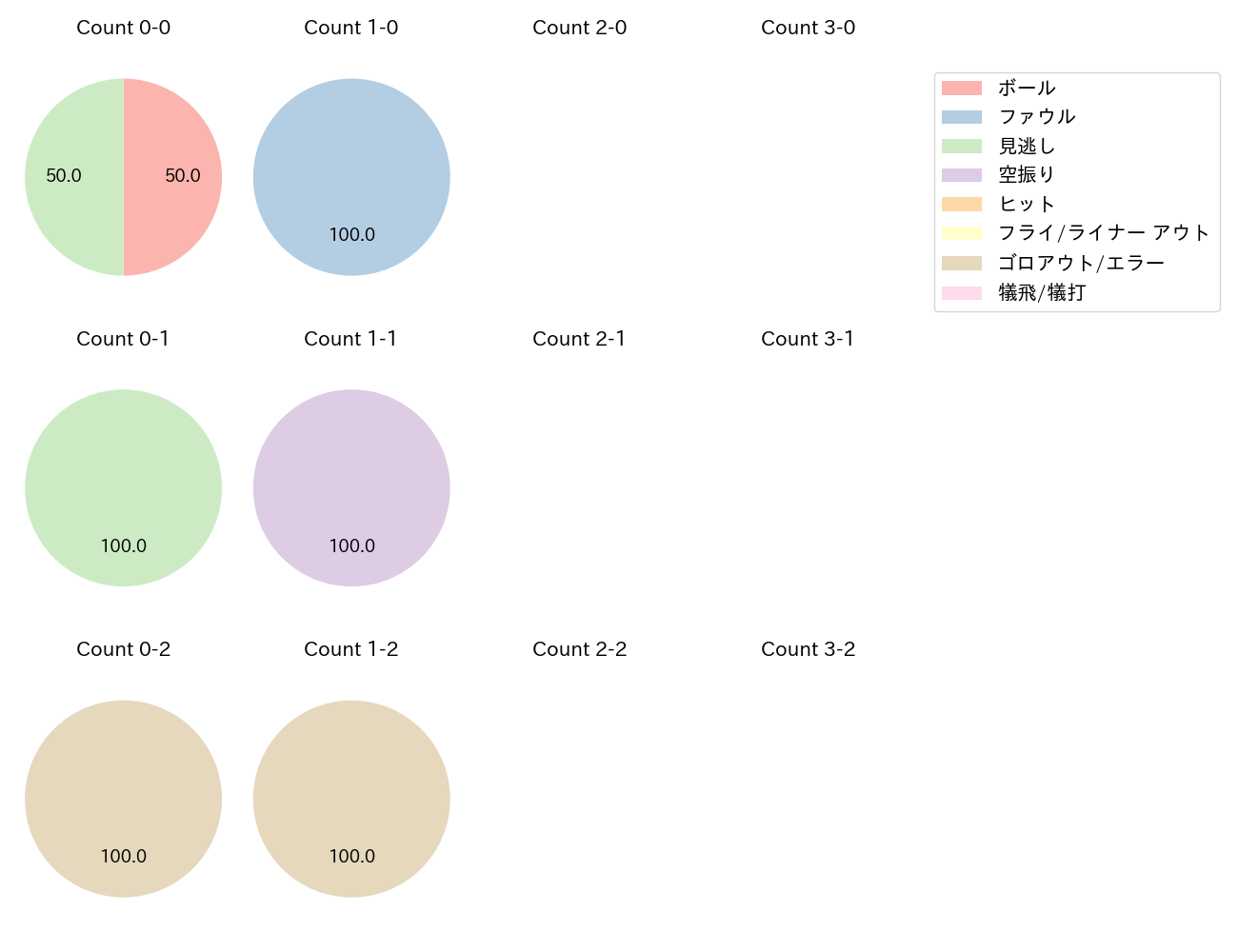 髙橋 宏斗の球数分布(2025年3月)