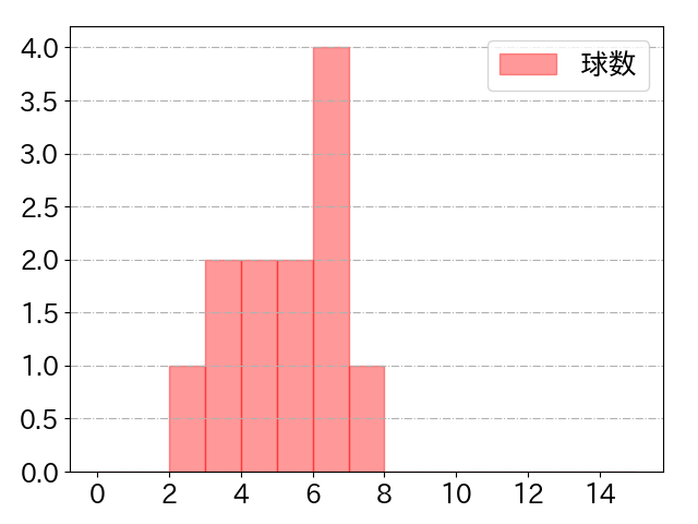 石川 昂弥の球数分布(2025年3月)