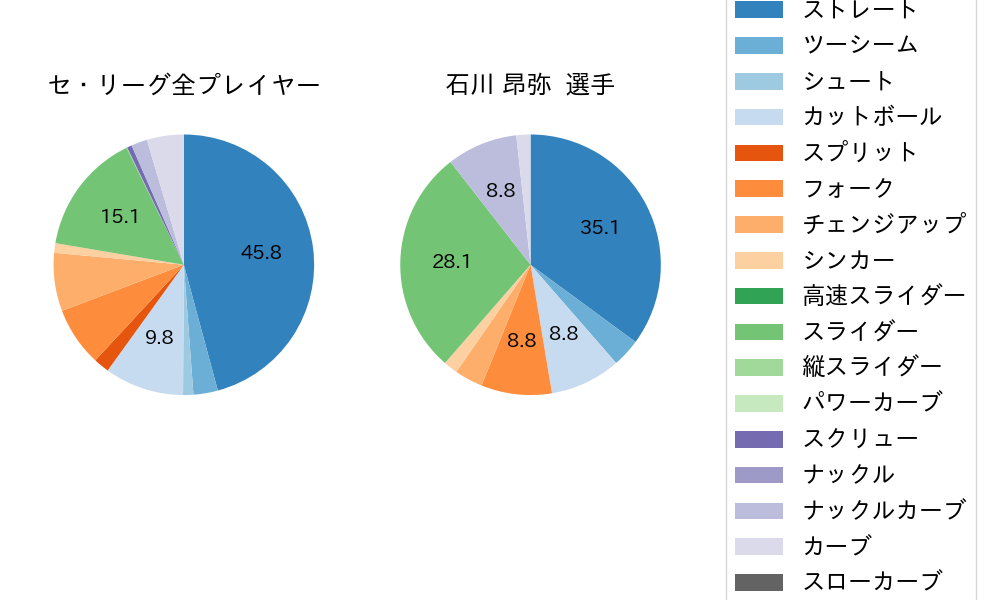 石川 昂弥の球種割合(2025年3月)