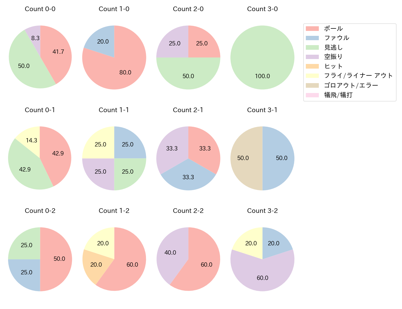 石川 昂弥の球数分布(2025年3月)