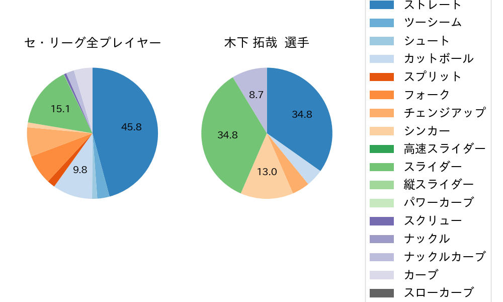 木下 拓哉の球種割合(2025年3月)