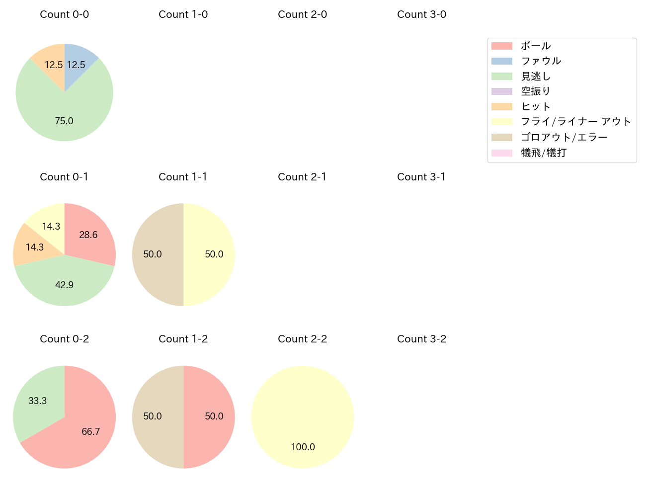 木下 拓哉の球数分布(2025年3月)