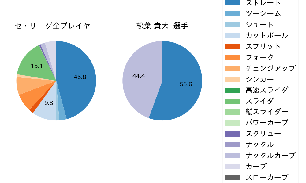 松葉 貴大の球種割合(2025年3月)