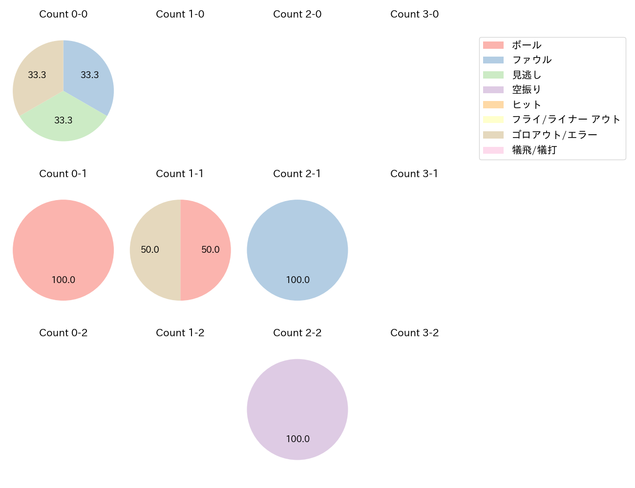 松葉 貴大の球数分布(2025年3月)