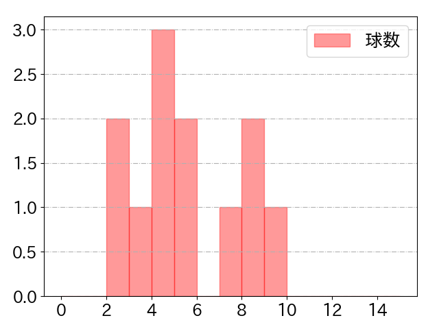 カリステの球数分布(2025年3月)