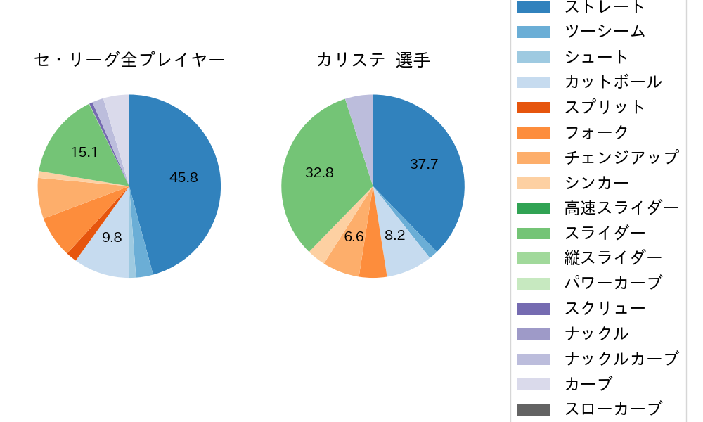 カリステの球種割合(2025年3月)
