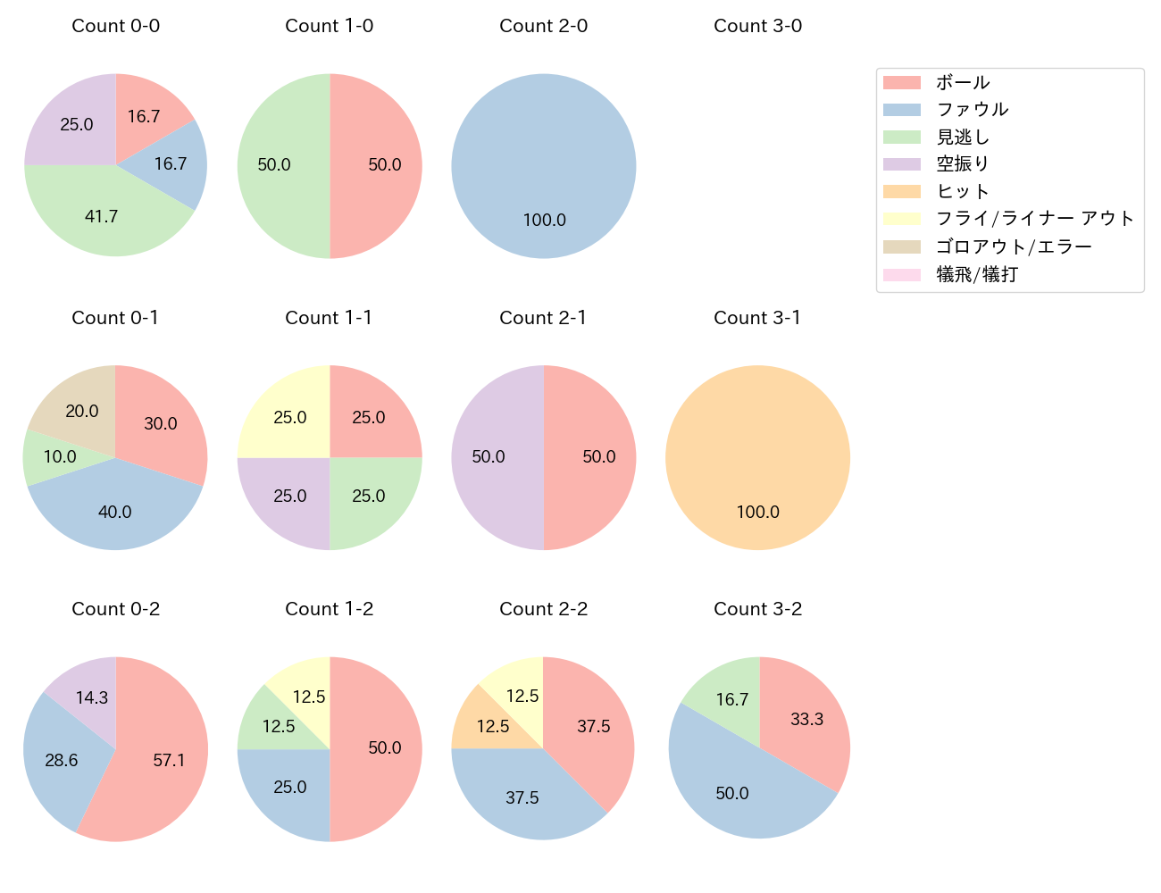 カリステの球数分布(2025年3月)
