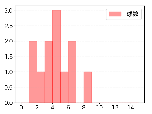 村松 開人の球数分布(2025年3月)