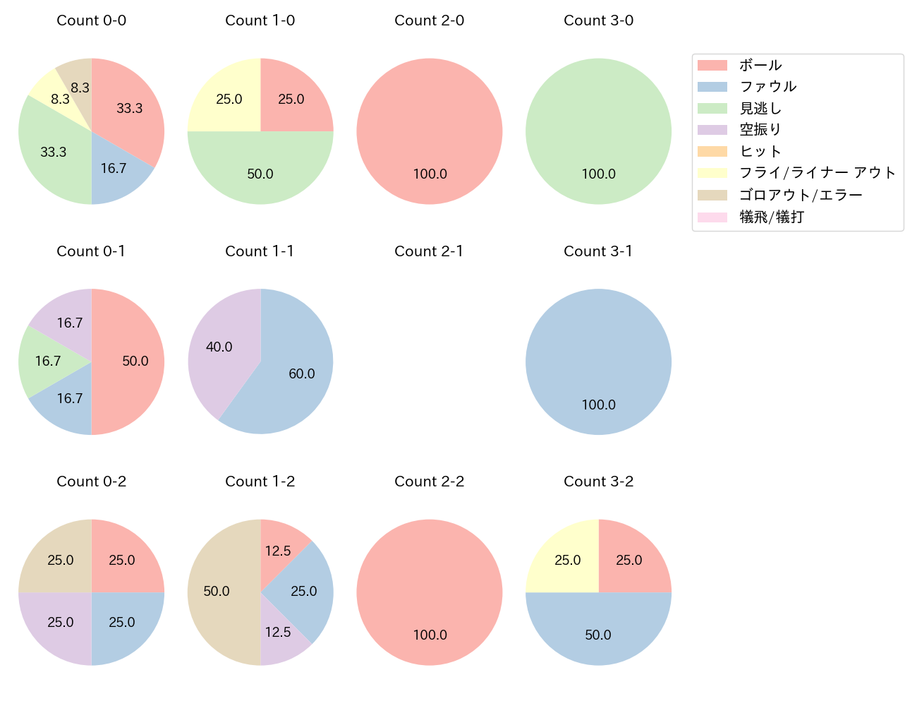 村松 開人の球数分布(2025年3月)