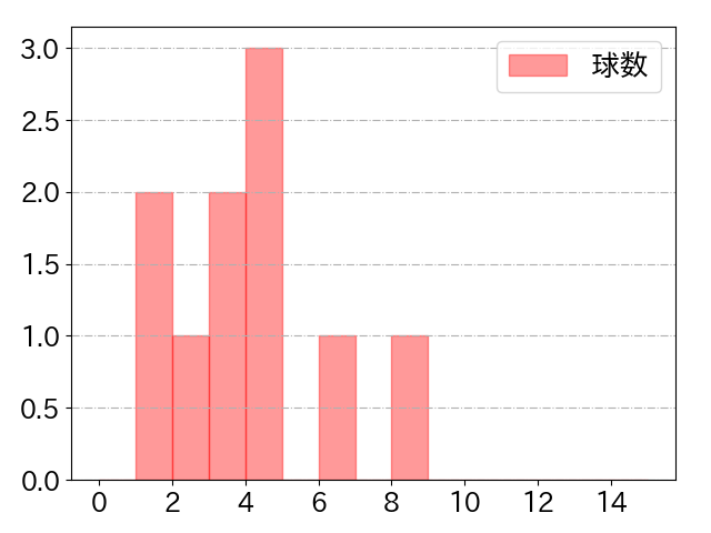 上林 誠知の球数分布(2025年3月)