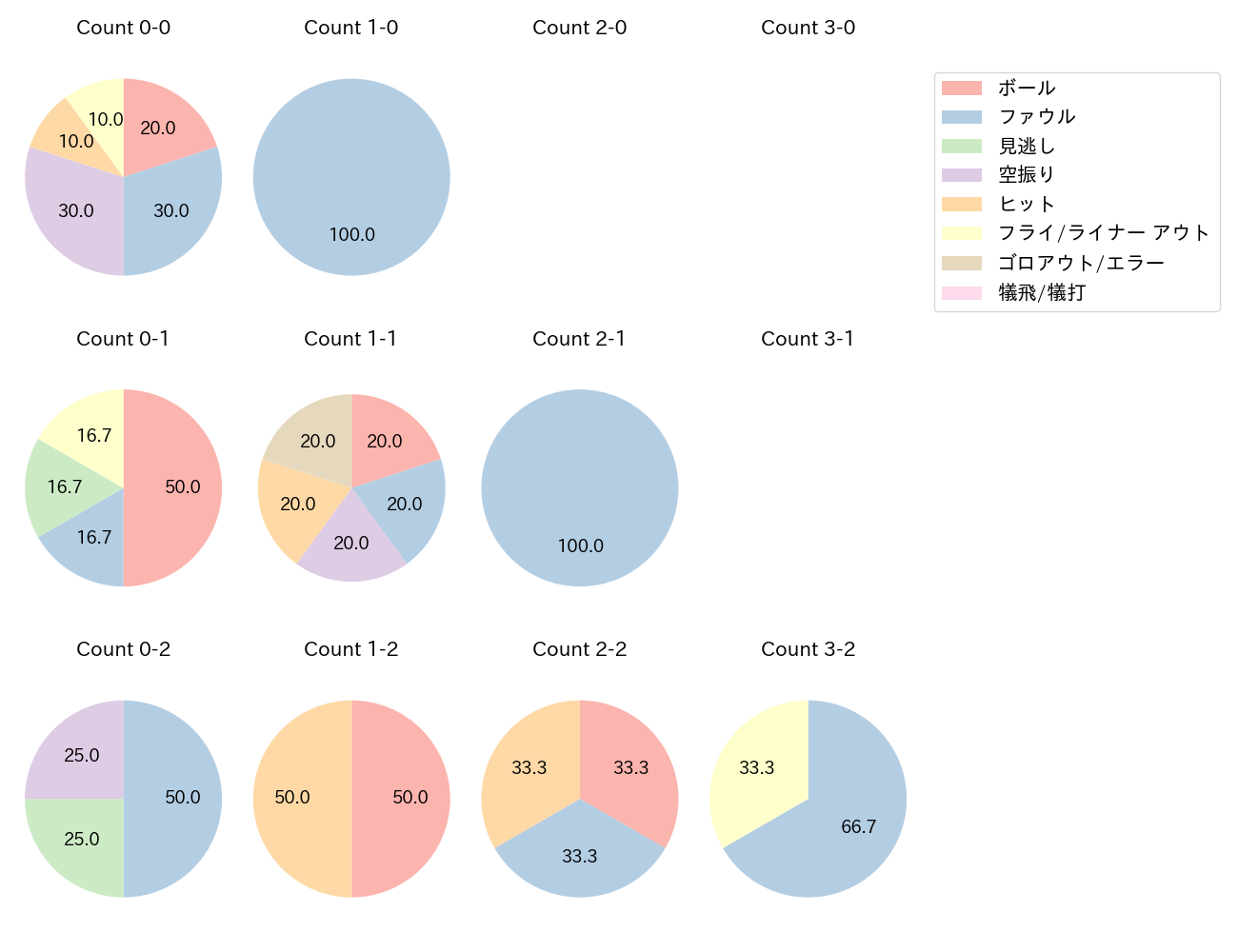 上林 誠知の球数分布(2025年3月)