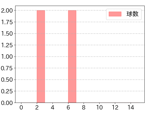 駿太の球数分布(2025年3月)