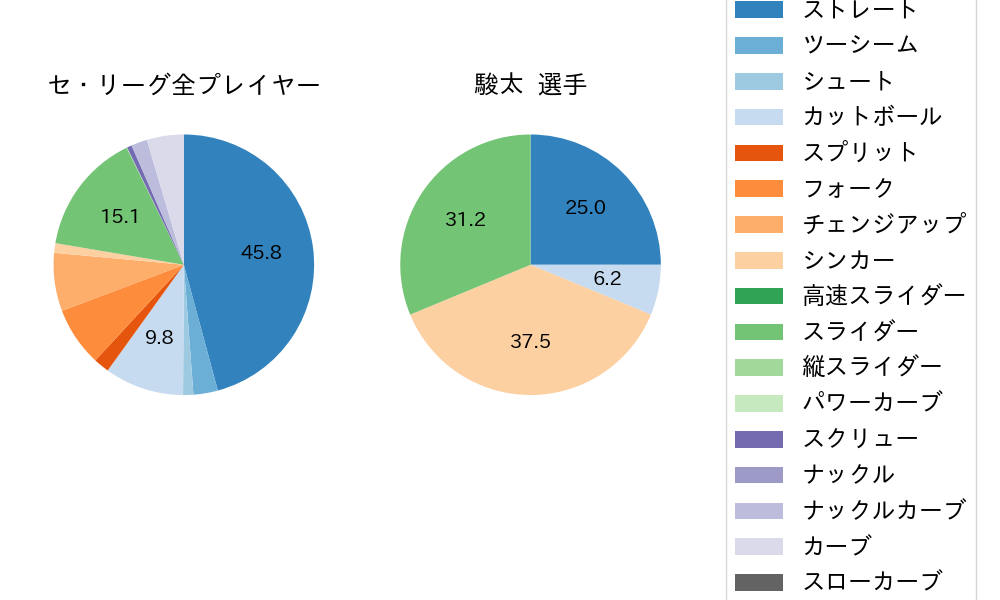 駿太の球種割合(2025年3月)
