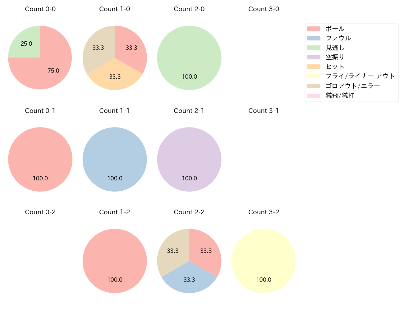 駿太の球数分布(2025年3月)