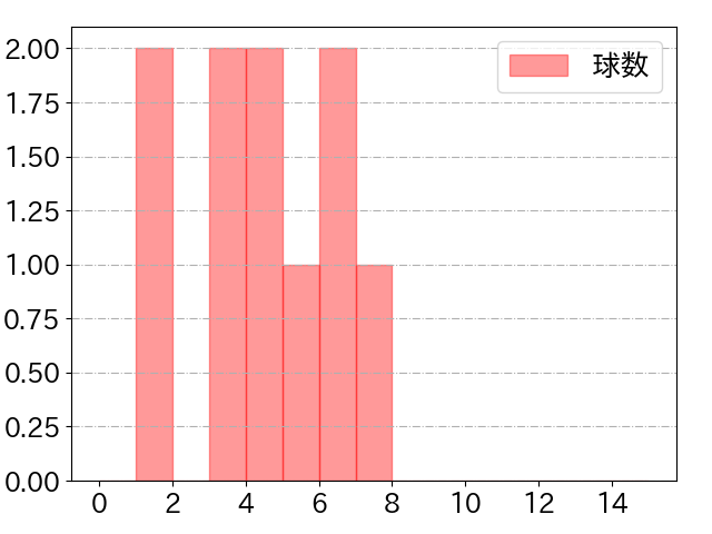 細川 成也の球数分布(2025年3月)