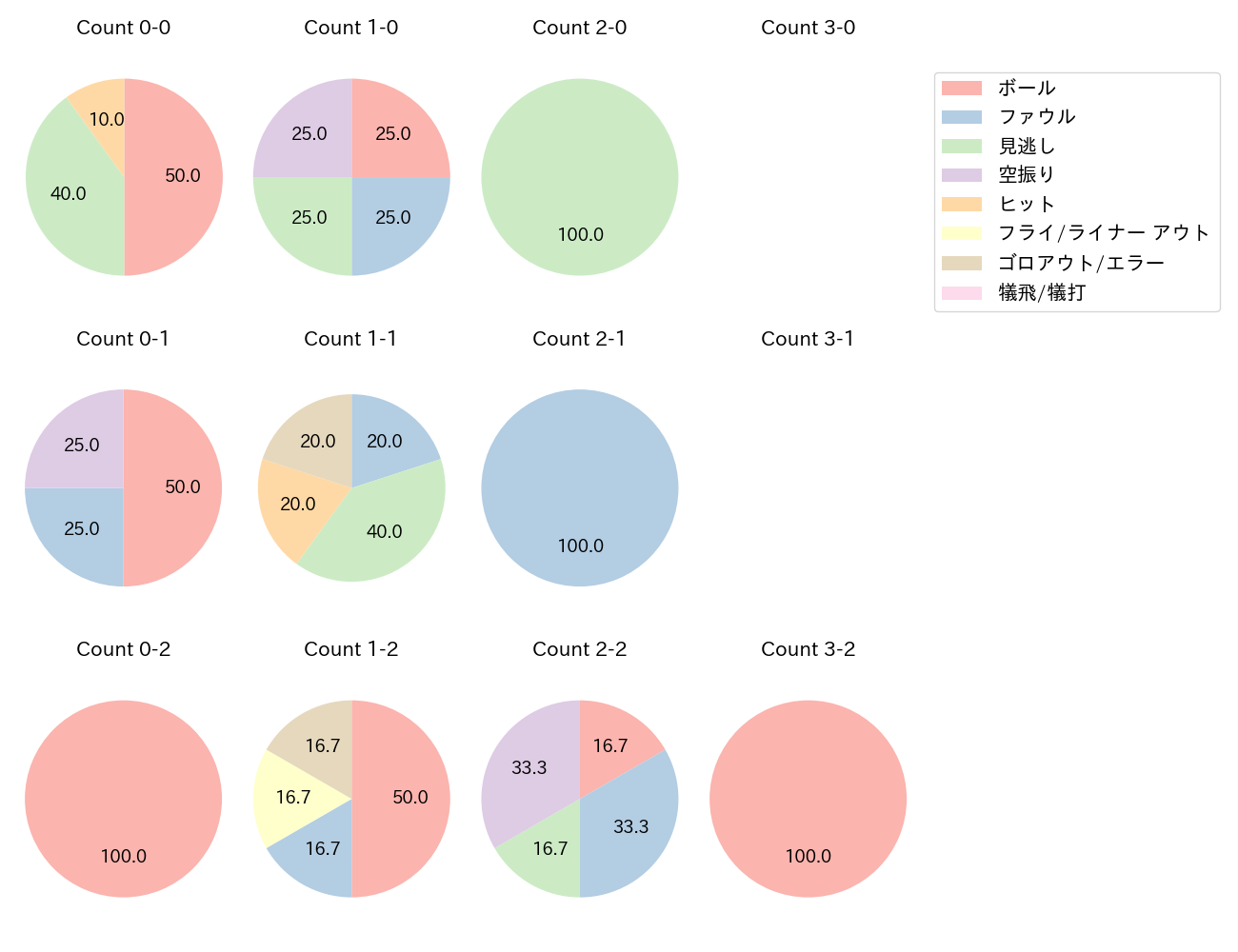 細川 成也の球数分布(2025年3月)