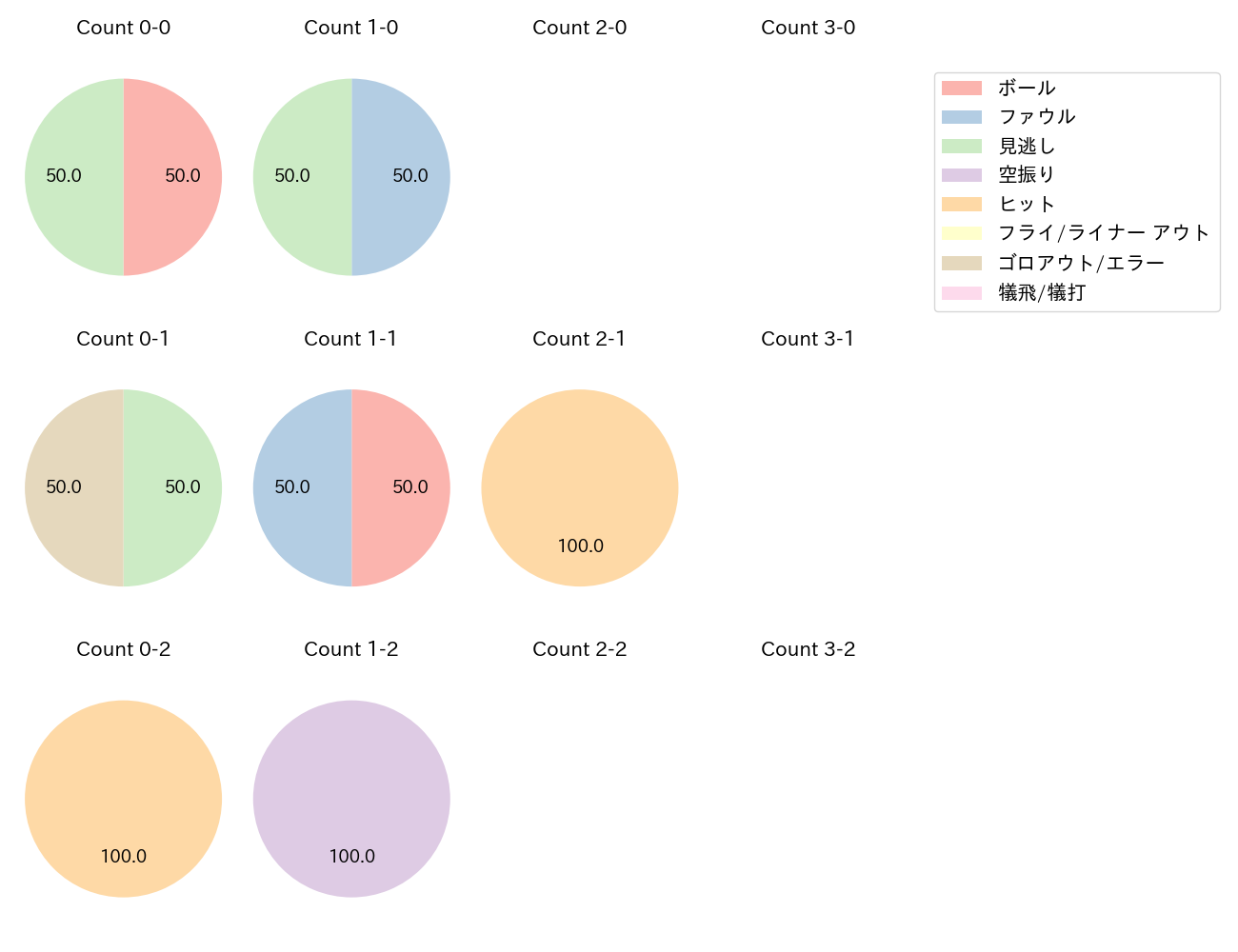 中田 翔の球数分布(2025年3月)