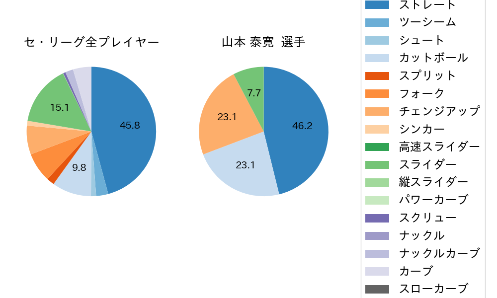 山本 泰寛の球種割合(2025年3月)