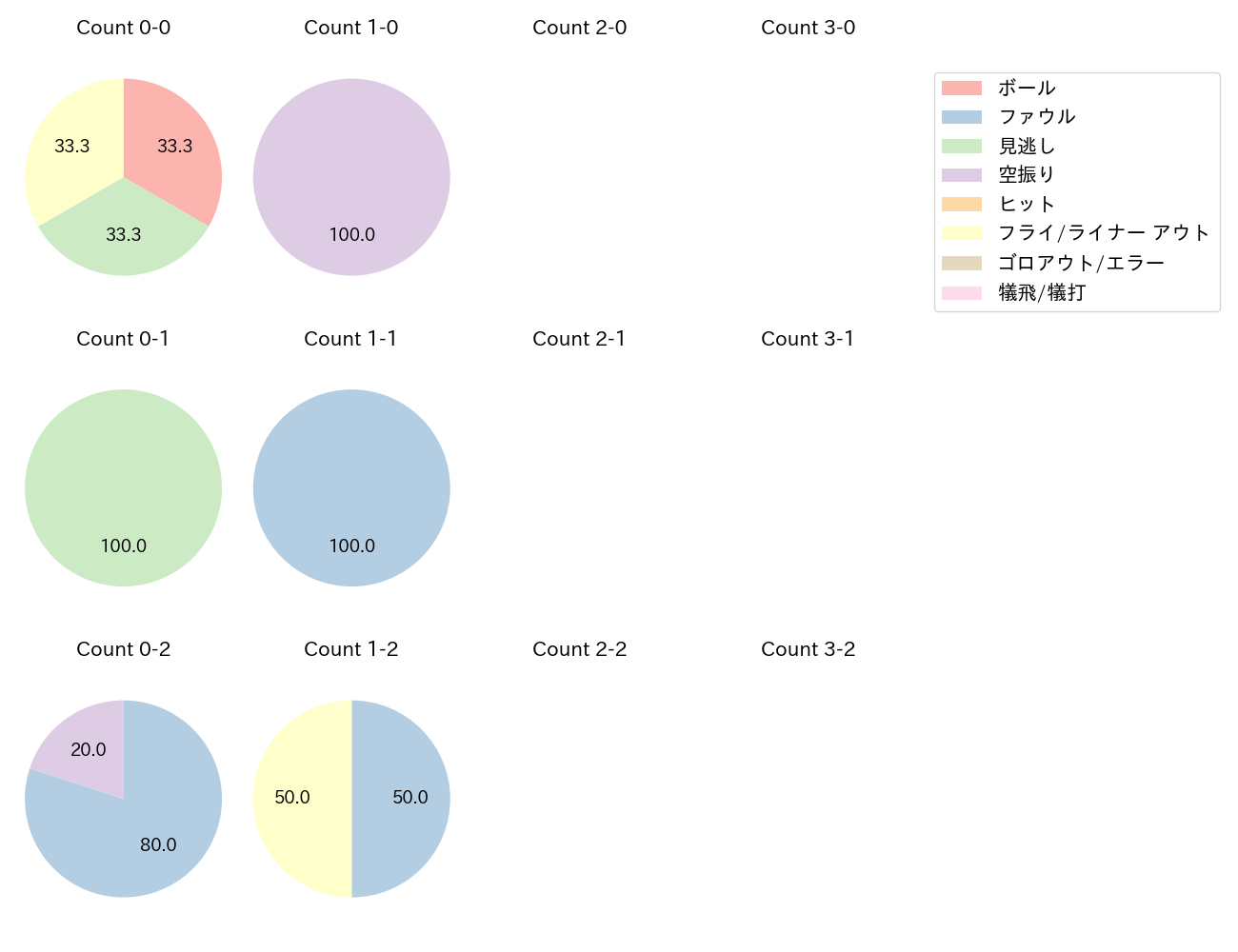山本 泰寛の球数分布(2025年3月)