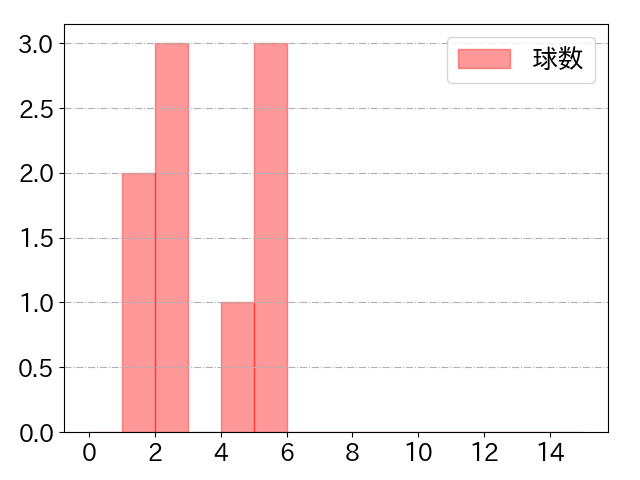 板山 祐太郎の球数分布(2025年3月)