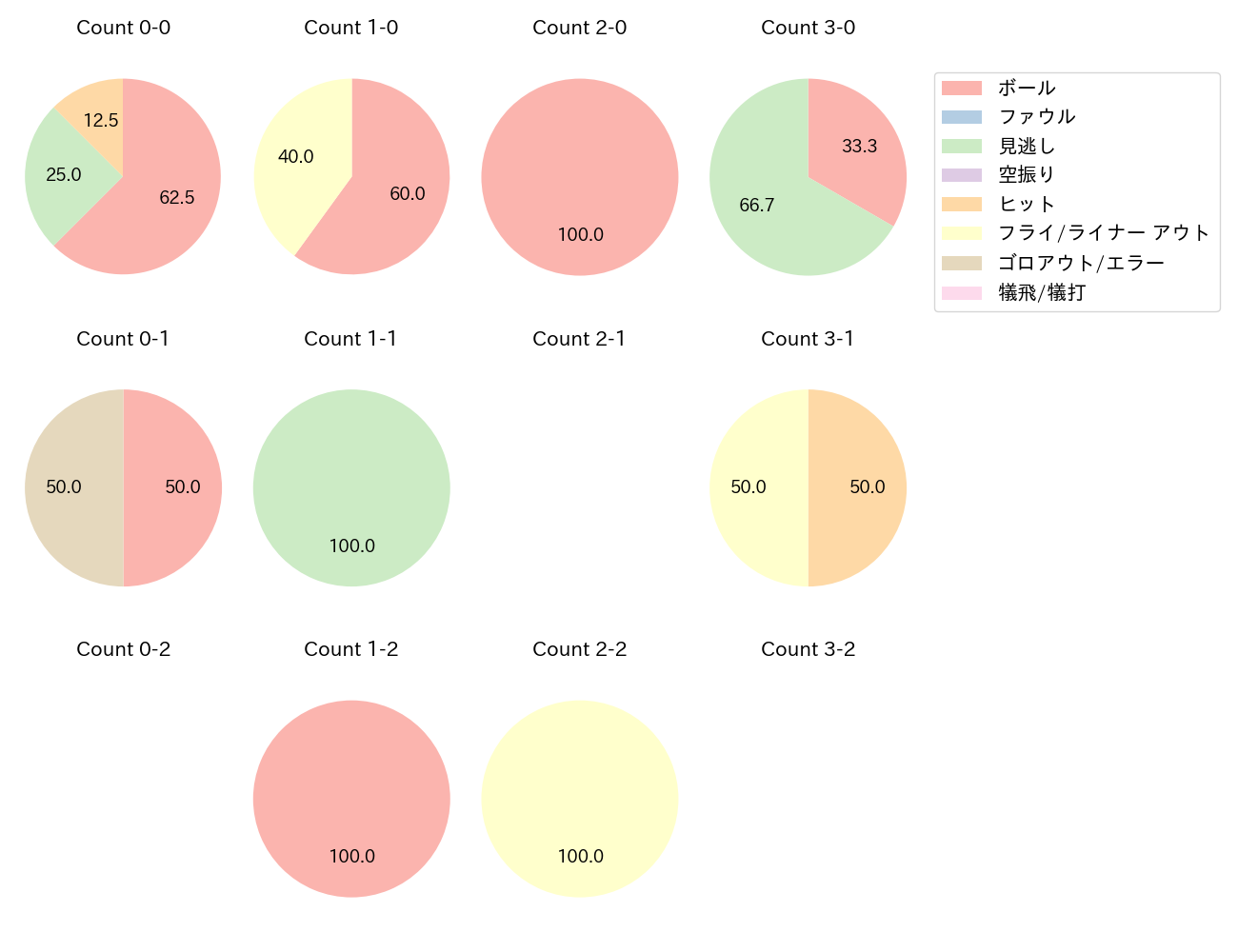板山 祐太郎の球数分布(2025年3月)