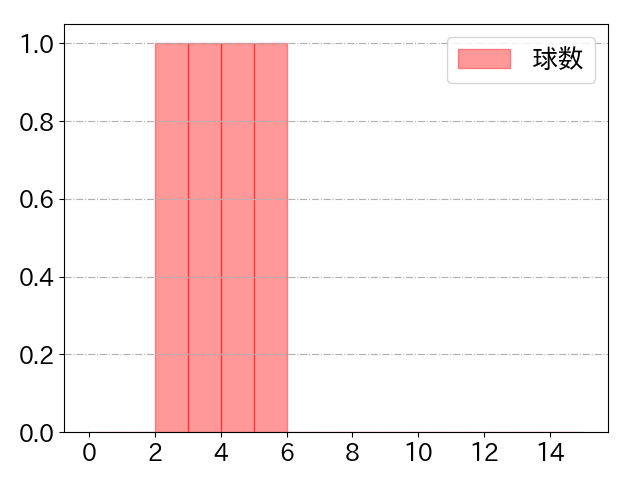 大島 洋平の球数分布(2025年3月)