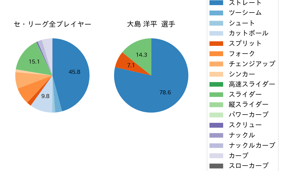 大島 洋平の球種割合(2025年3月)