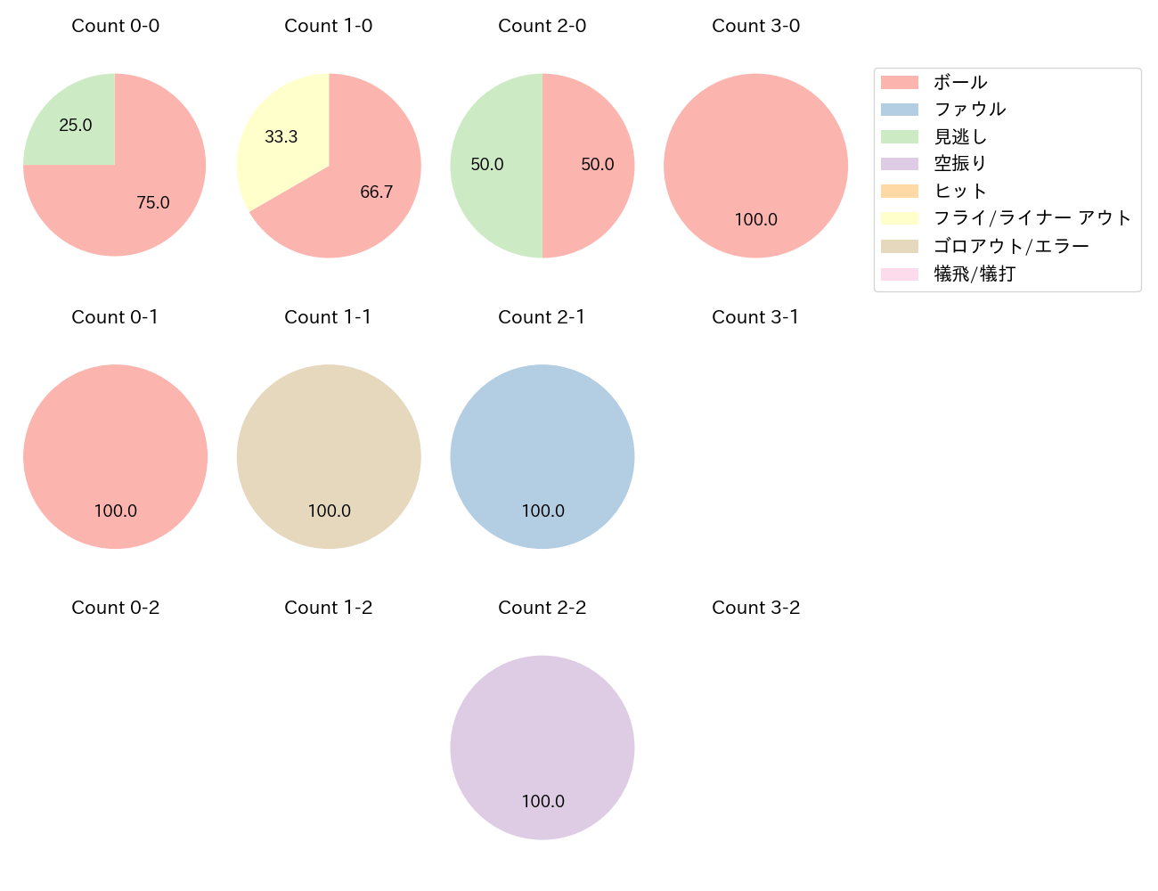 大島 洋平の球数分布(2025年3月)