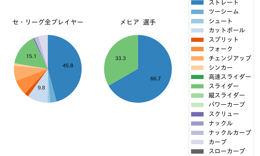 メヒアの球種割合(2025年3月)