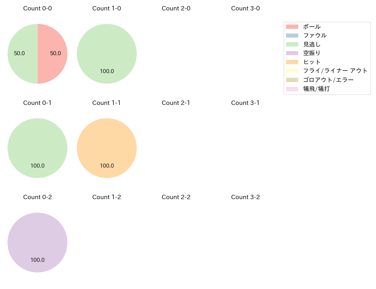 メヒアの球数分布(2025年3月)