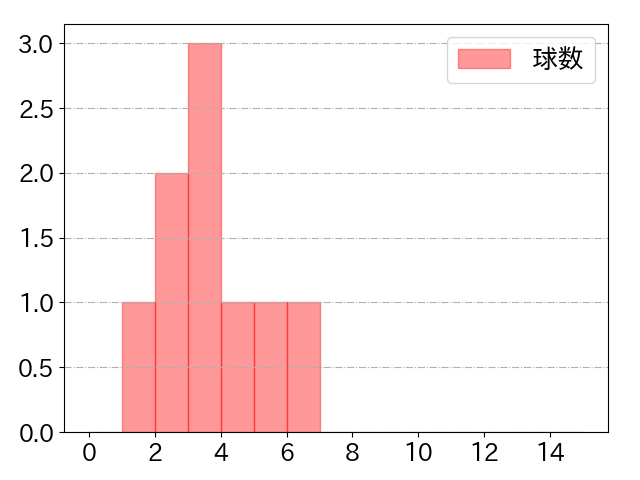 辻本 倫太郎の球数分布(2025年4月)