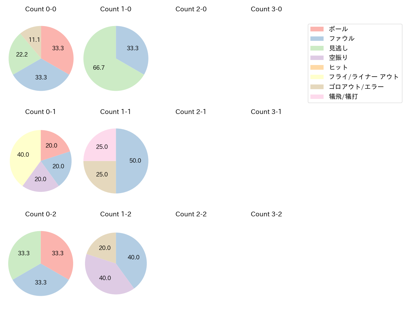 辻本 倫太郎の球数分布(2025年4月)