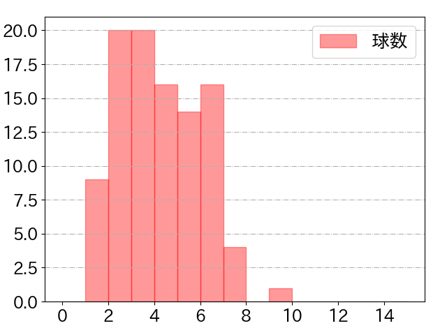 岡林 勇希の球数分布(2025年4月)