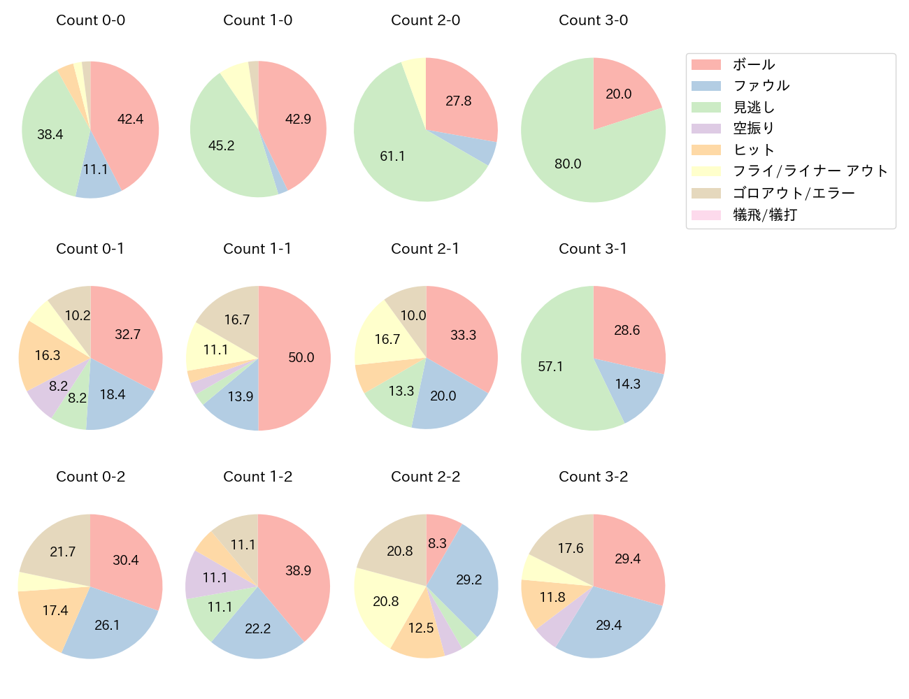 岡林 勇希の球数分布(2025年4月)