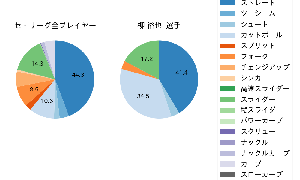 柳 裕也の球種割合(2025年4月)