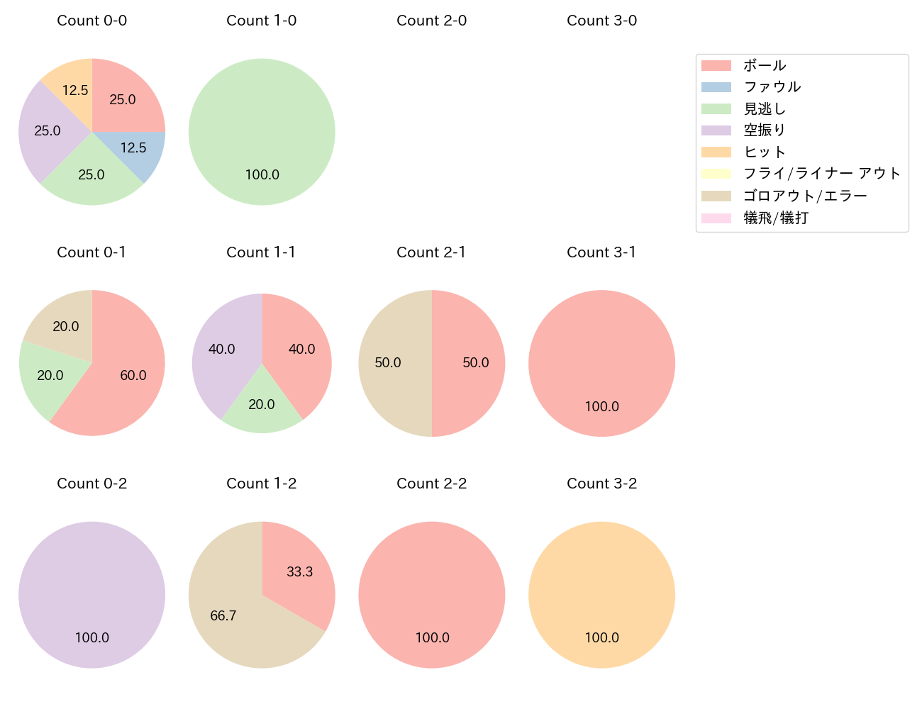柳 裕也の球数分布(2025年4月)