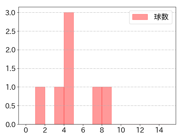 髙橋 宏斗の球数分布(2025年4月)