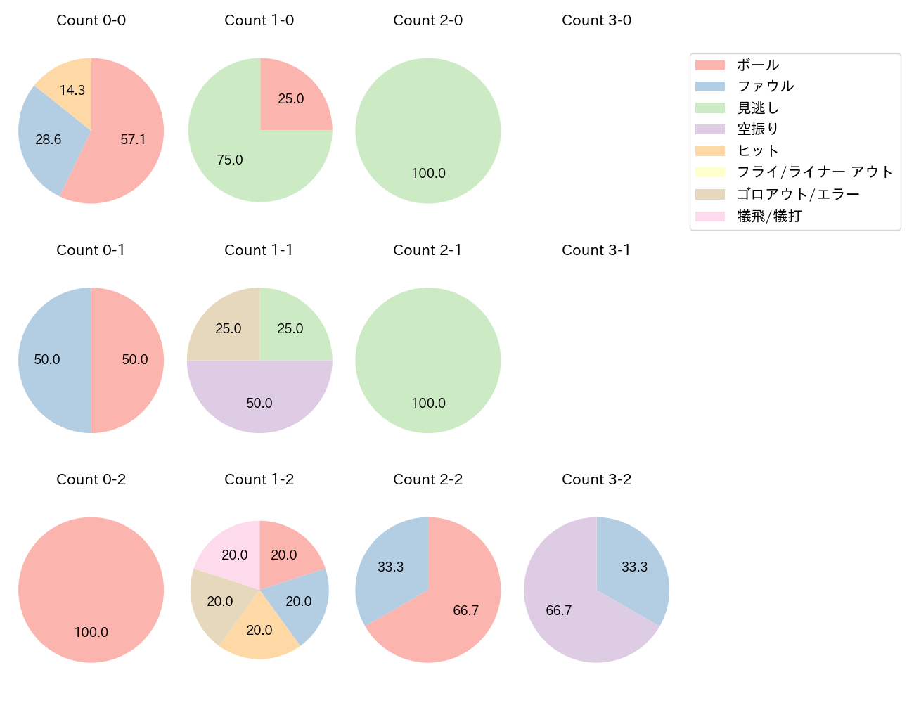 髙橋 宏斗の球数分布(2025年4月)
