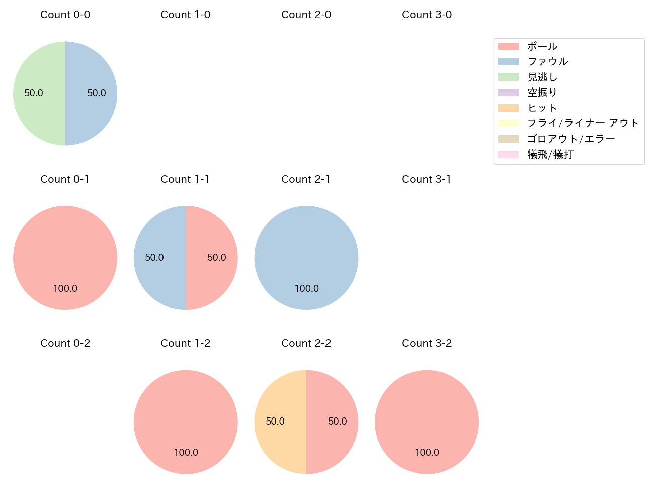 涌井 秀章の球数分布(2025年4月)