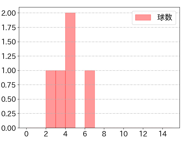 大野 雄大の球数分布(2025年4月)