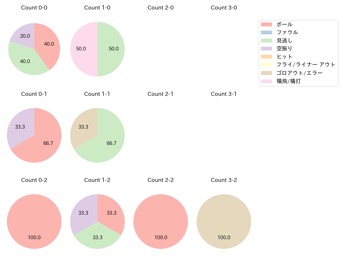 大野 雄大の球数分布(2025年4月)