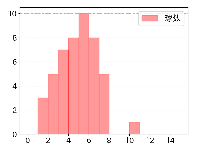 ボスラーの球数分布(2025年4月)