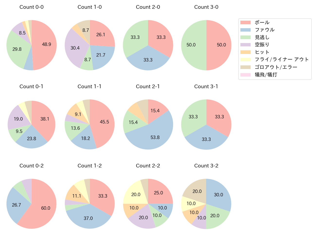 ボスラーの球数分布(2025年4月)