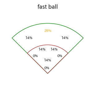 石川 昂弥のインプレー打撃方向(ストレート)(2025年4月)