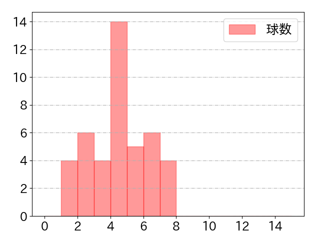 石川 昂弥の球数分布(2025年4月)