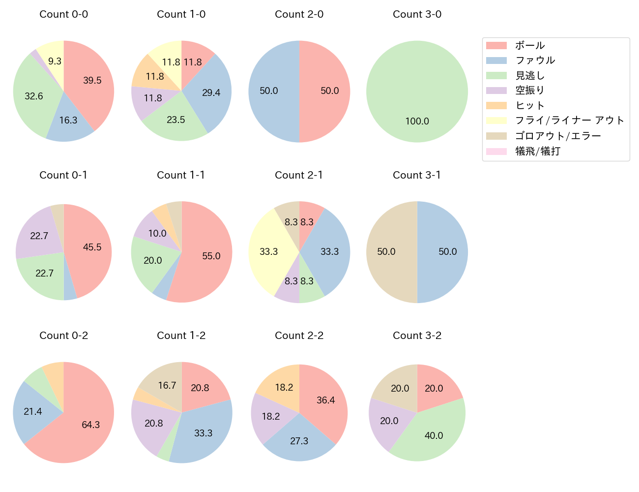 石川 昂弥の球数分布(2025年4月)
