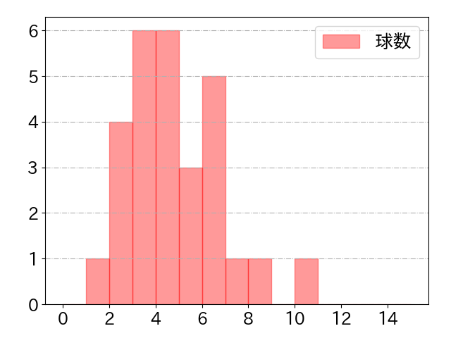 高橋 周平の球数分布(2025年4月)